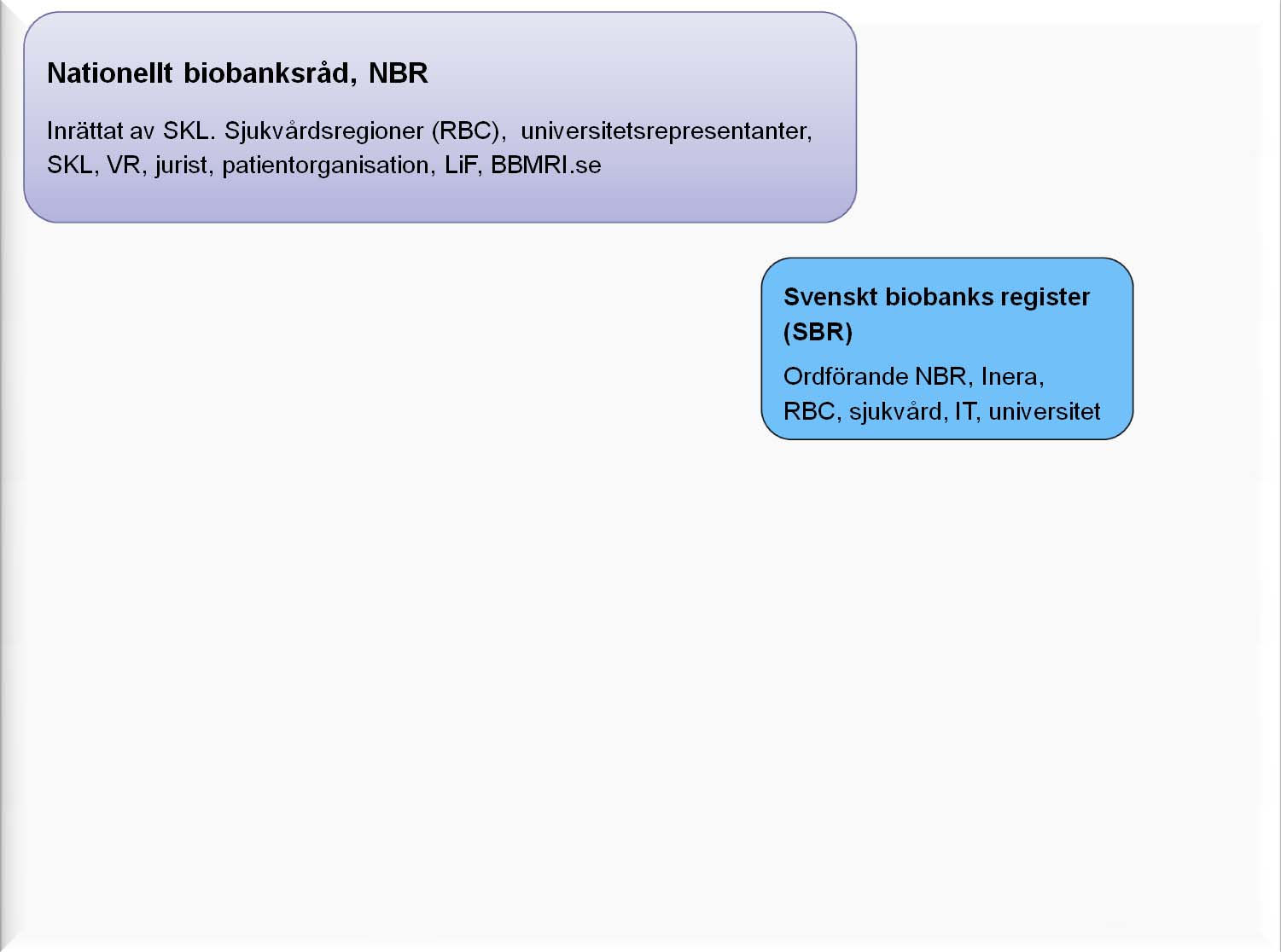 www.biobanksverige.se Bakgrund Regionalt biobankscentrum, RBC (6st) Inrättat av sjukvårdsregionerna.