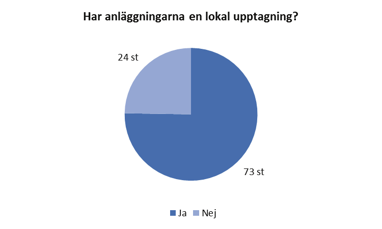 liga anläggningstyper.