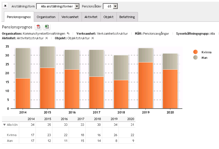 Pensionsprognosfliken presenterar informationen utifrån hur många som går i pension per år uppdelat per kön.