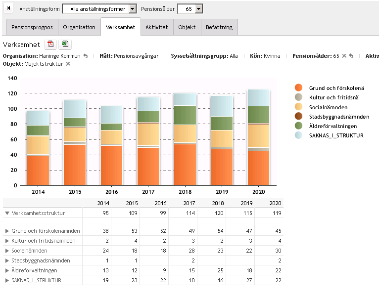 Verksamhetsfliken presenterar informationen utifrån verksamhetsstrukturen (både i grafisk form och antal i tabellform) där kan du gå ända ner på lägsta verksamhetsnivå genom