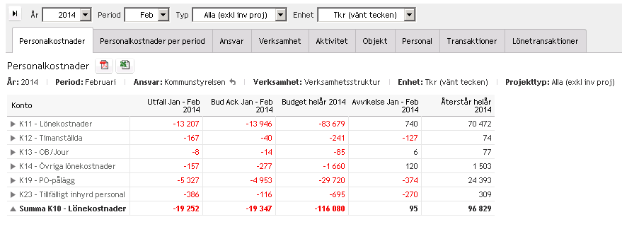 Personalkostnadsrapporten har flikarna: o Personalkostnader o Personalkostnader per period o Ansvar o Verksamhet o Aktivitet o Objekt o Personal o Transaktioner o Lönetransaktioner