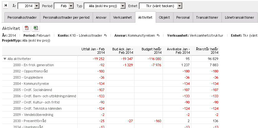 Aktivitetsfliken presenterar informationen utifrån aktivitetsstrukturen.