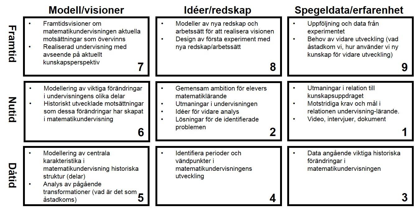 7. Säkerställande av 6. Granskning av implementeringen processen 5.