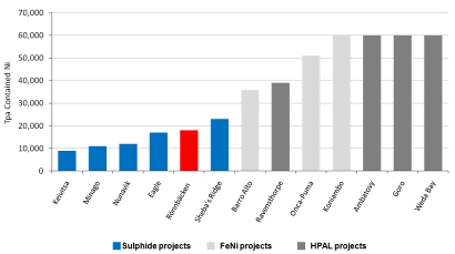 Projektet är konkurrenskraftigt Rönnbäcken är ett konkurrenskraftigt nickelprojekt 1.
