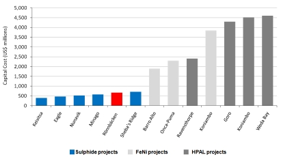 Låg investeringskostnad jmf med HPAL lateritprojekt 3.