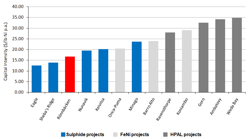 Produktionsjämförelse (antal ton Ni/ år) 1 Jmf.