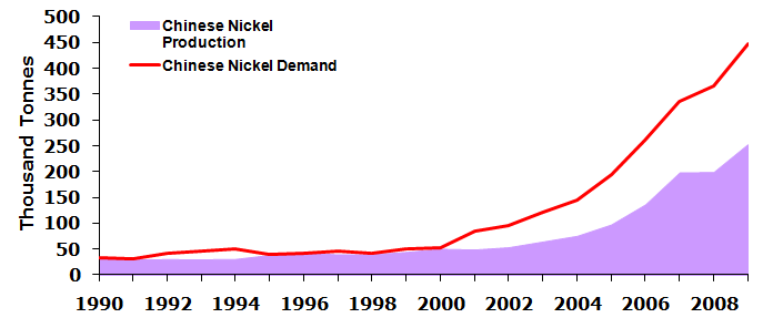 Kina är den största nickelkonsumenten i världen - 2009 450 400 (thousands tonnes) 350 300 250 200 150 100 50 0 Source: INSG China Japan United States Germany Taiwan S. Korea Italy India S.