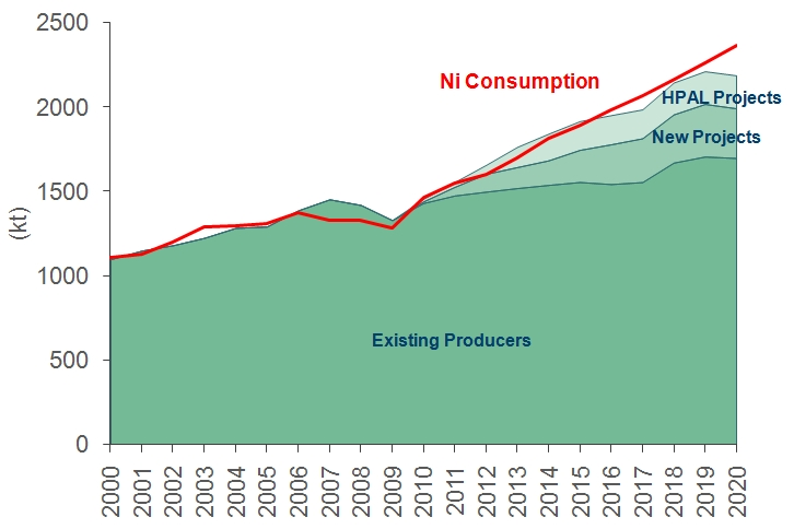 Kina fortsatt tillväxtmotor för nickelkonsumtionen i framtiden Source: IMF, Nickel Institute 11 Nya projekt behövs för att