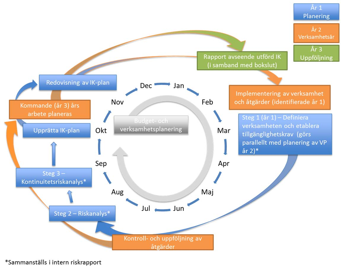 10(13) Bilaga 2 - Årscykel Riskhanteringsarbetet och internkontrollarbetet är en löpande process som följer stadens budget- och verksamhetsplanering.