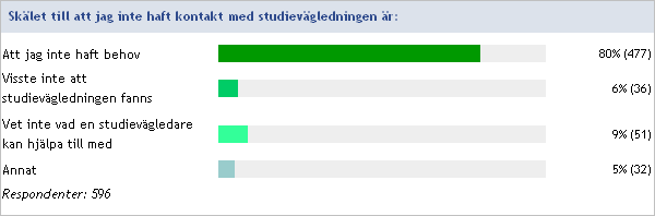 Även brister i kunskap om vad studie och karriärvägledningen kan erbjuda och okunskap om kontaktvägar (ex. hur man kommer i kontakt med oss) påtalas.