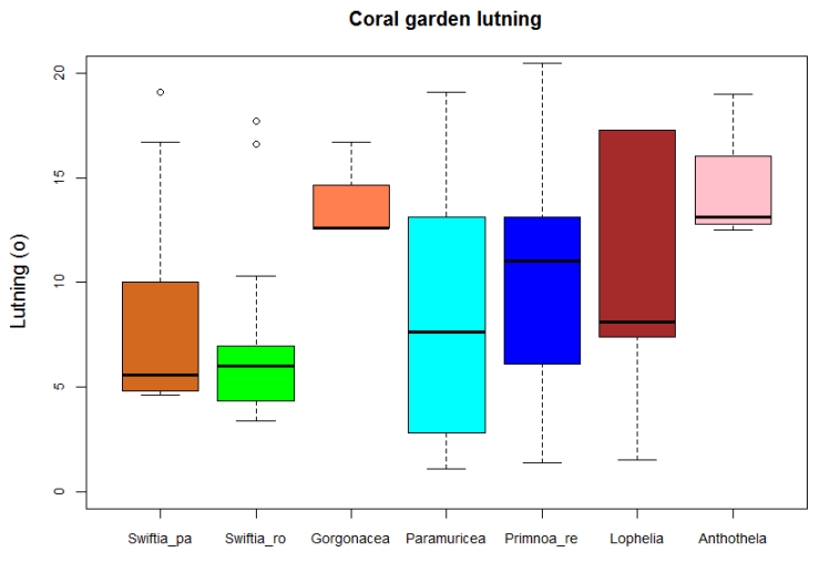 Kartering av bentiska biotoper med hjälp av flerstråligt ekolod En pilotstudie om utökad användning av sjömätningsdata Tabell 6.