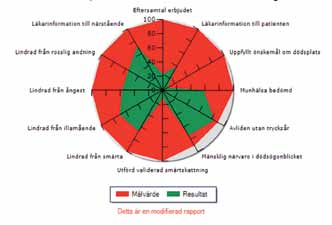 Resultat palliativ vård i livets slut i hela Sverige 2012-2013 Den röda färgen motsvarar målvärdet och den gröna färgen visar uppnådda resultat. Figur 2.