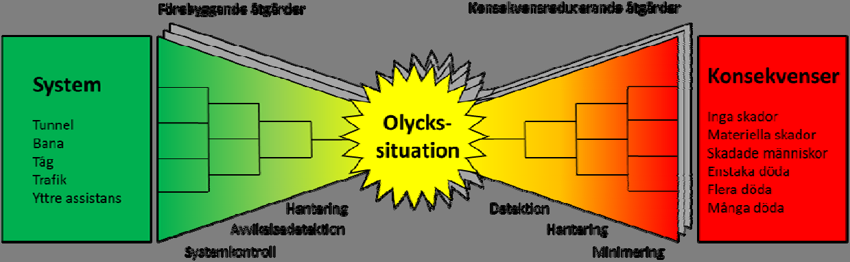 Tillvägagångssättet vid utförande av riskanalyser kan illustreras med hjälp av en fluga, se FIGUR 5. FIGUR 5: Flugan, illustration av järnvägssystemet från ett riskperspektiv.