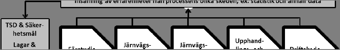 Erfarenhetsåterföring Även inom säkerhetsområdet arbetar Trafikverket med ständiga förbättringar.