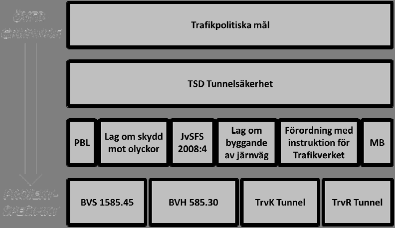 För att kunna ta sitt ansvar med avseende på personsäkerhet i tunnlar har Trafikverket låtit publicera olika regelverk.