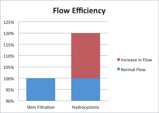 Resultat & bedömning Hydrocyclonic systemet med Pleatco patron har 80% effektivare grumlighets minskning jämfört med skim filtrering Vi jämförde Hydrocyclonic filtersystemet till ett skim