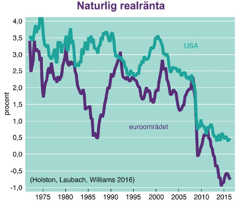 Energimarknadsinspektionen Februari 2017 Sida 11 Figur 6. Naturlig realränta i USA och euroområdet sedan 1975.
