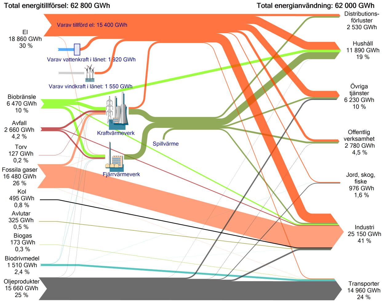 Energibalanser för Västra