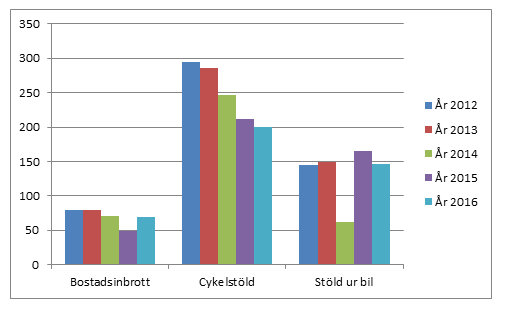 Anmälda brott Antalet bostadsinbrott har de senaste fem åren (januari juni) legat runt 70 stycken.