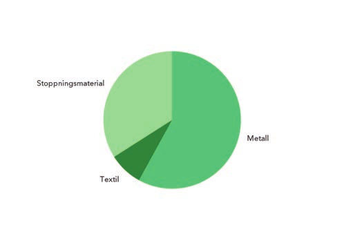 MATERIALDEKLARATION: Q SERIEN QUEEN KARMFÅTÖLJ MATERIAL Underrede metall Karm metall Sitsstomme metall Textil Stoppningsmaterial VIKT (kg) VIKT (%) 3,0 0,8 1,7 0,8 3,2 32 9 18 8 34 VOL (m 3 ) 9,4