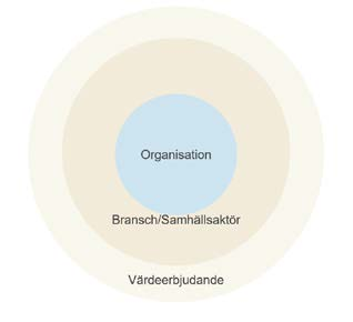 3 angreppsätt för normkritisk innovation Produkt/tjänst/målgrupp Hur kan lösningar skapas som är bättre anpassade för att möta behov ibland andra målgrupper?