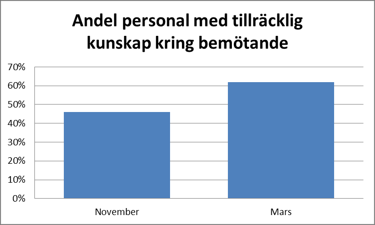 Varning för att skalan lurar ögat Mål 3.2 Personal ska ha god kunskap kring bemötande.