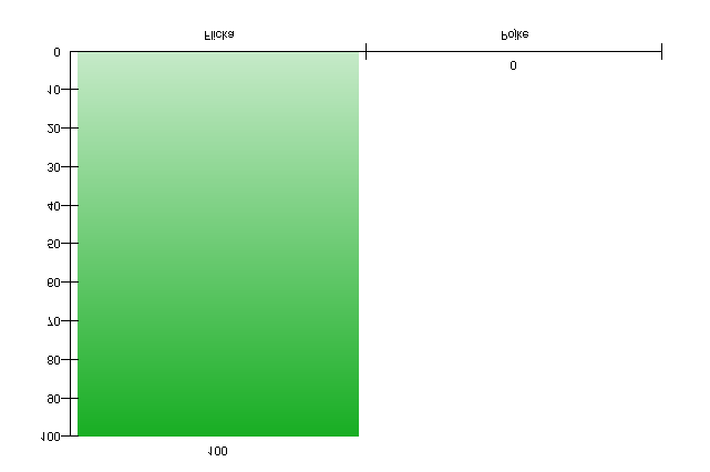 2. Ä r du Flicka 368 100 Pojke 0 0 Antal EAS: 0.