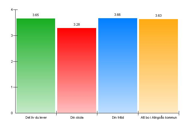 32. Hur nöjd ä r du med Mycket nö jd Ganska nö jd Inte sä rskilt nö jd Inte alls nö jd Mv Det liv du lever 249 70 90 25 13 4 3 1 3,65 Din skola 159 45 150 42 35 10 12 3 3,28 Din fritid 253