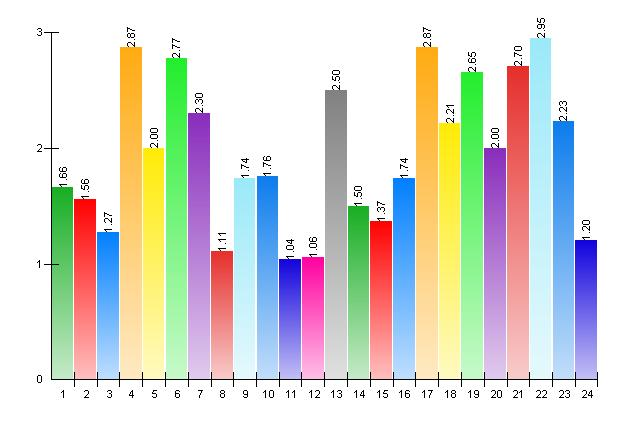 5. Vad gör du på din fritid? Hur ofta sysslar du med följande kultur eller fritidsnöje: 1.