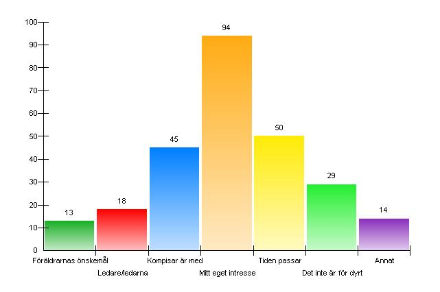 9. Vad ä r viktigt nä r du vä ljer fritidsaktivitet?