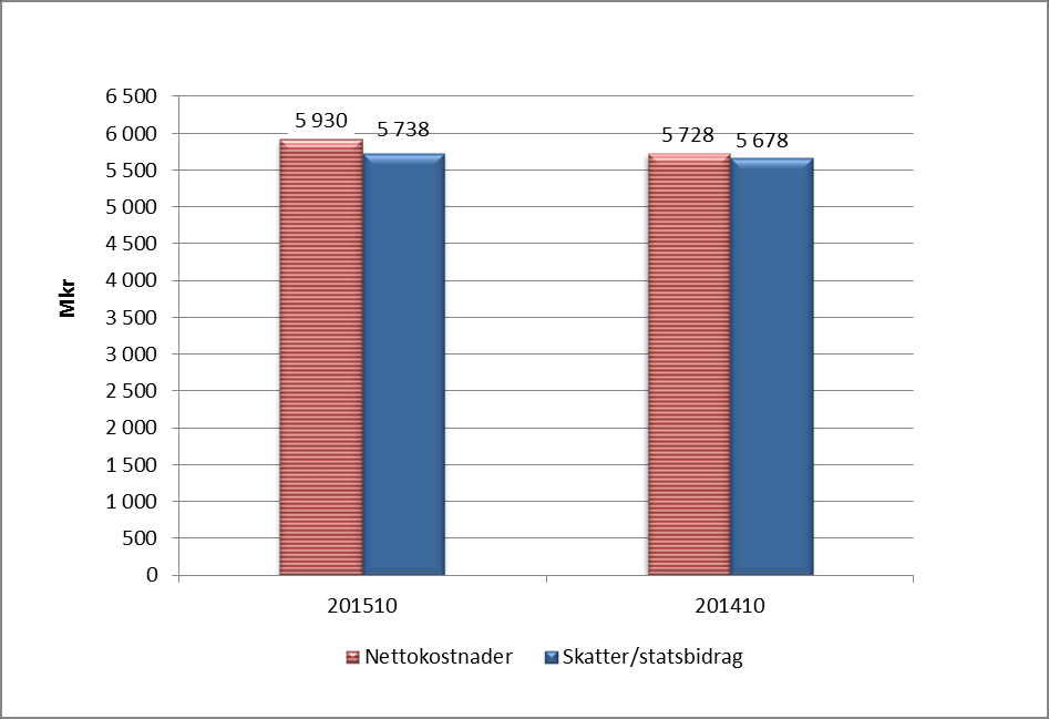 Nettokostnader och skatteintäkter/stadsbidrag Nettokostnaderna har ökat med 202 Mkr (3,5 %) och skatter/stadsbidrag med 60 Mkr (1,1 %) från föregående år.