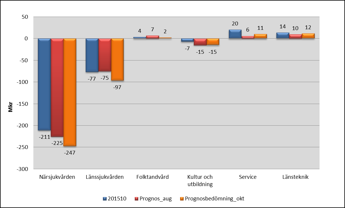 Resultat divisioner samt prognos Divisionernas resultat för perioden är -256 Mkr vilket är 137 Mkr sämre än resultatmålet för perioden.