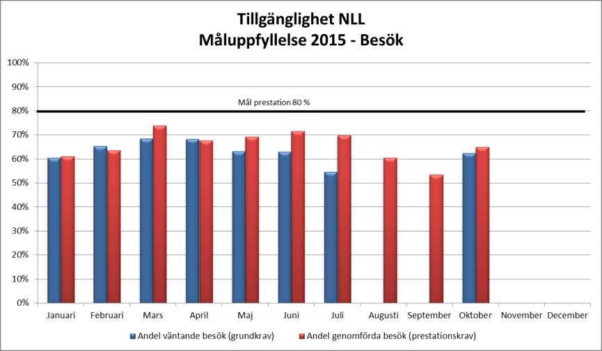 Måluppfyllelse för detta är 80 % vilket landstinget inte klarar för oktober månad då endast 65 % av patienterna fick komma på