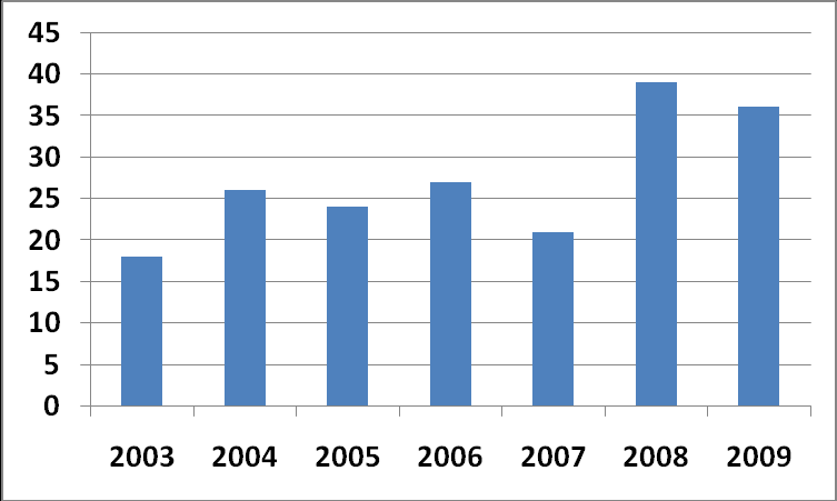 exempel kan nämnas att i fem län 10 sker det ingen rapportering alls till STRADA sjukvård och i flera län är rapporteringen inte heltäckande. Figur 1. Antal trafikolyckor per år från 2003 till 2009.