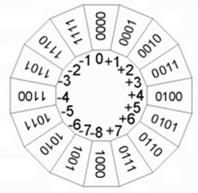 2-komplement heltal Dator-register är ringar. Figuren visar ett fyrabitarsregister.