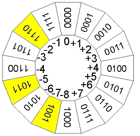 Addition (BV: sida 264) Används ej (-5) + (-2) (-7) 1