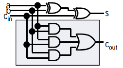 Heladderarens & AND-OR Carry-funktion A AND-OR = 36+18= 26 MOS T AND-OR = 3T NAND & NAND-NAND & >1 & & & A