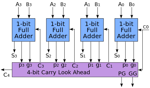 ( Carry look ahead 3 level