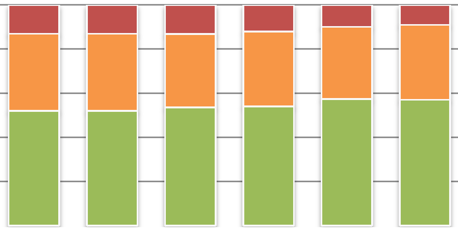 2017-02-16 Delmål 2: Nöjdhet 85-90 procent För att nå målet om en ökad kollektivtrafikandel är det viktigt att invånare och resenärer är nöjda med kollektivtrafiken.