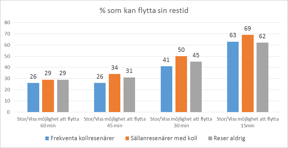 Möjlighet att flytta sin restid på återkommande resor (morgon/eftermiddag) På direkt fråga - Drygt 25 % har möjlighet att flytta sin