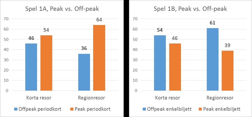 Val i SP-spelen, andel som väljer att resa billigare utanför Peak.