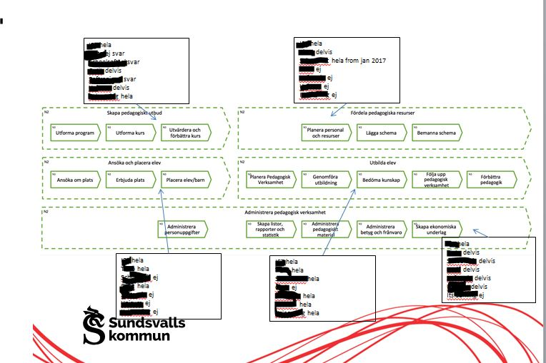 8 (12) Figur 2. Exempel på övergripande processkarta för Barn- och utbildning, vilka leverantörer som hade vilka processer på en bild (leverantörsnamnen maskerade).