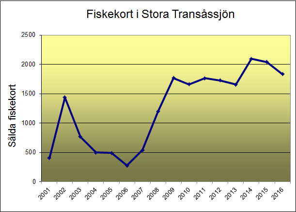 Regnbågsfisket i Stora Transåssjön är det område som har den mest positiva trenden. Det är nu 10 år sedan kommunen övertog skötseln av området.
