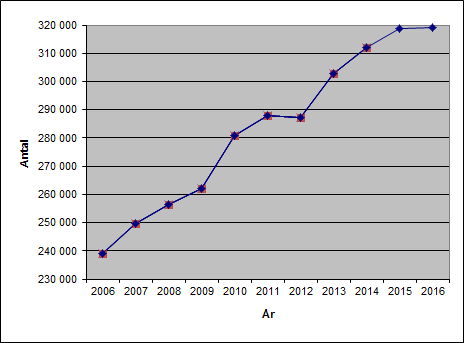 Persontransporter 2008 2009 2010 2011 2012 2013 2014 2015 Budget (tkr) 53 000 54 150 52 550 53 300 56 750 57 200 58 100 59 300 61 650 Utfall (tkr) 54 997 55 120 56 135 56 903 60 335 61 721 62 134 64