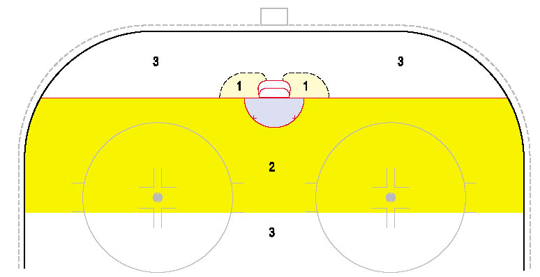 En spelare som lägger sig på isen för att täcka ett skott ska inte utvisas om pucken skjuts under honom eller fastnar i hans kläder eller skydd, men använder han händerna för att göra pucken ospelbar