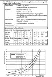 Hur säkerhetsställs tillräckliga egenskaper med de krav som ställs på materialen Styvhet Kornkurva och bergkvalitet samt bärighetskravet (plattbelastning) Stabilitet Kornkurva, Finmaterialkvalitet,