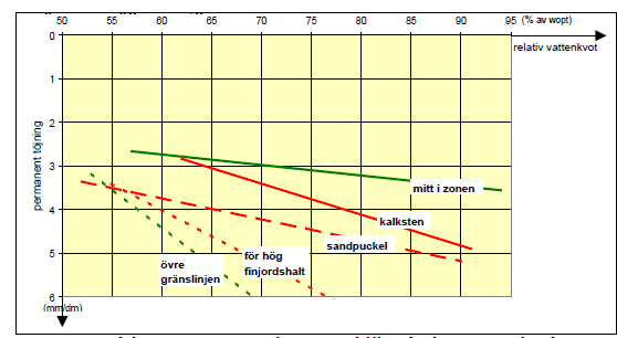 Kornkurvan Kornkurvans betydelse för deformationer beroende på vattenkvot Vår viktigaste parameter: