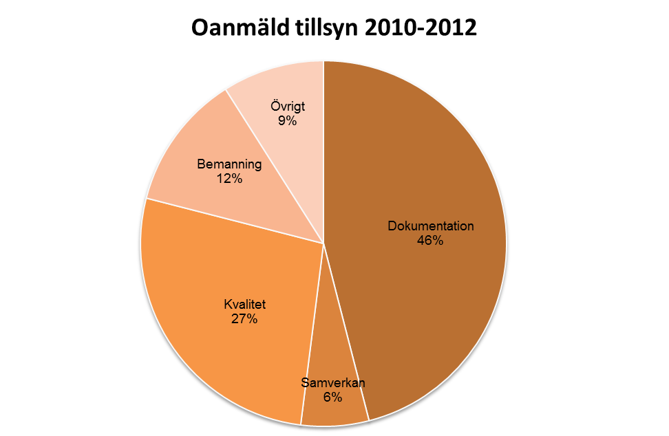 Krav på åtgärder Dokumentation Kvalitet Bemanning Samverkan