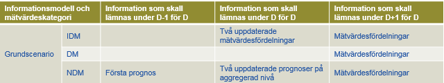 Implementering - Grundscenario Swedegas vill implementera grundscenariot där