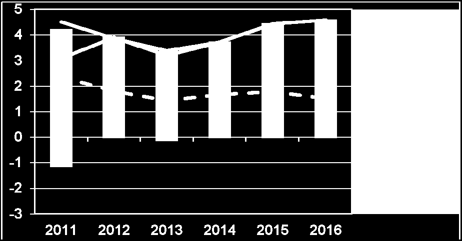 En ökning med 3,0 procent är mer realistisk. Skatteunderlagsprognosen för år 2012 och framåt bygger på den samhällsekonomiska bild som sammanfattas här ovan.